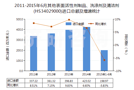 2011-2015年6月其他表面活性劑制品、洗滌劑及清潔劑(HS34029000)進(jìn)口總額及增速統(tǒng)計(jì)